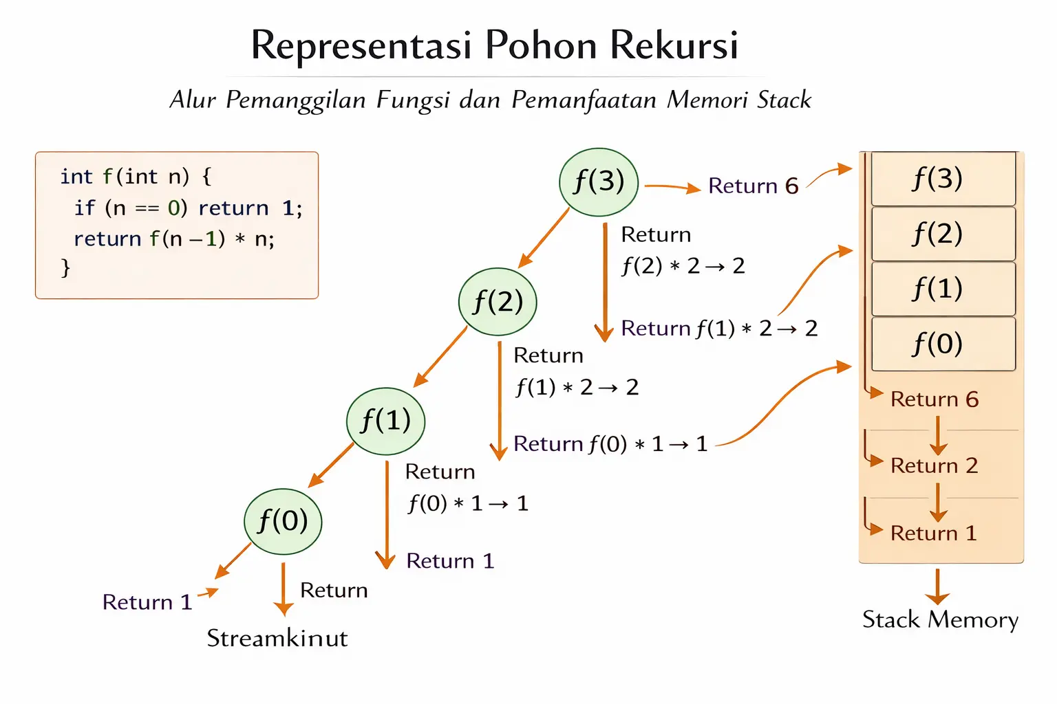Representasi pohon rekursi yang menunjukkan alur pemanggilan fungsi dan pemanfaatan memori stack.